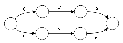 全体の初期状態から r と s の初期状態へと、r と s の受理状態から全体の受理状態へ ε で結ぶ