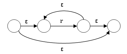 全体の初期状態と r の初期状態、r の受理状態と全体の受理状態、全体の初期状態と全体の受理状態、そして r の受理状態と初期状態 (逆!) を ε で結ぶ。